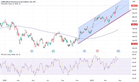 louis vuitton stock market